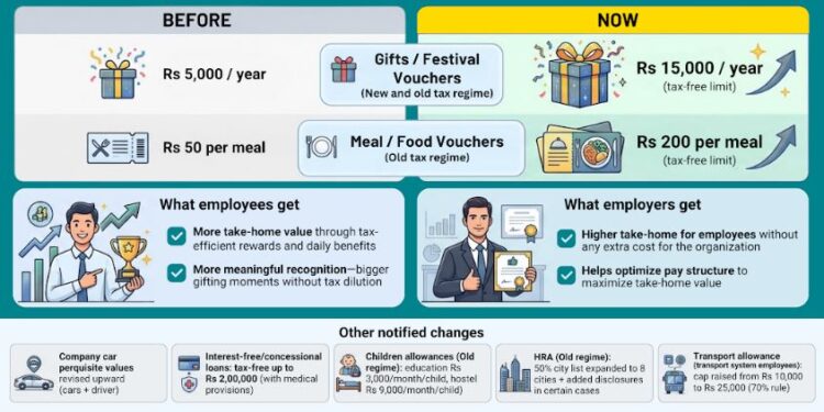 New Tax Rules 2026: Gifts Tax-Free Upto Rs 15,000 in Both New and Old Tax Regime, AdvantageClub.ai Ready with Tax Saving Benefits & Rewards