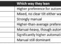 India is Still Clutching Hard: 72% of Used Car Buyers Pick Manual, but the Under 35 Buyers are Switching