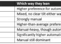 India is Still Clutching Hard: 72% of Used Car Buyers Pick Manual, but the Under 35 Buyers are Switching