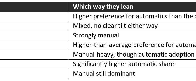 India is Still Clutching Hard: 72% of Used Car Buyers Pick Manual, but the Under 35 Buyers are Switching